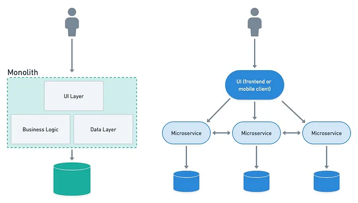 Kubernetes érthetően - 2. Microservice vs Monolith alkalmazás