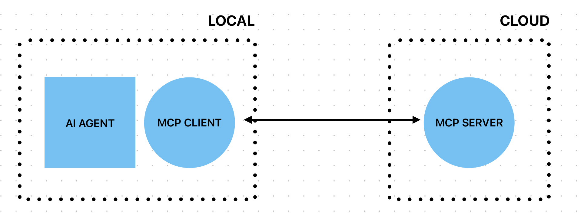 MCP Client - Server Architecture